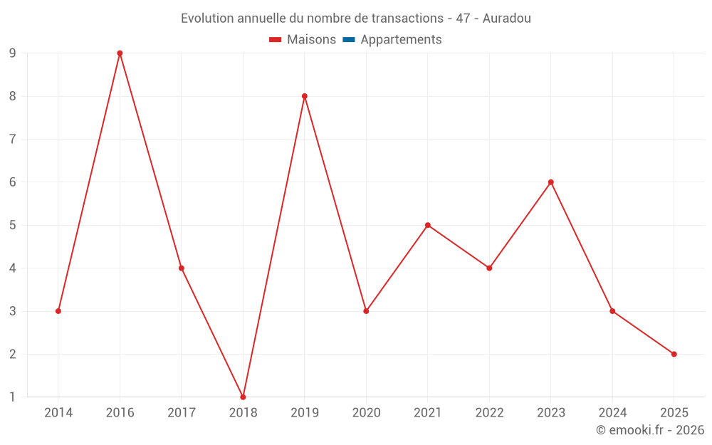 Evolution annuelle du nombre de transactions - 47 - Auradou