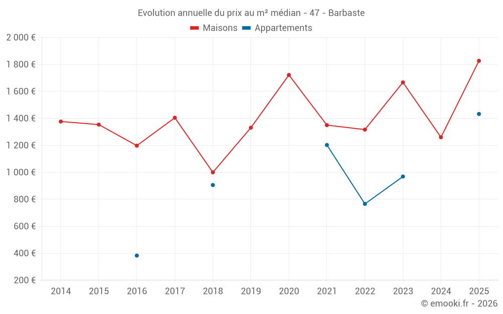 Evolution annuelle du prix au m² médian - 47 - Barbaste
