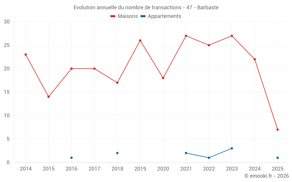 Evolution annuelle du nombre de transactions - 47 - Barbaste