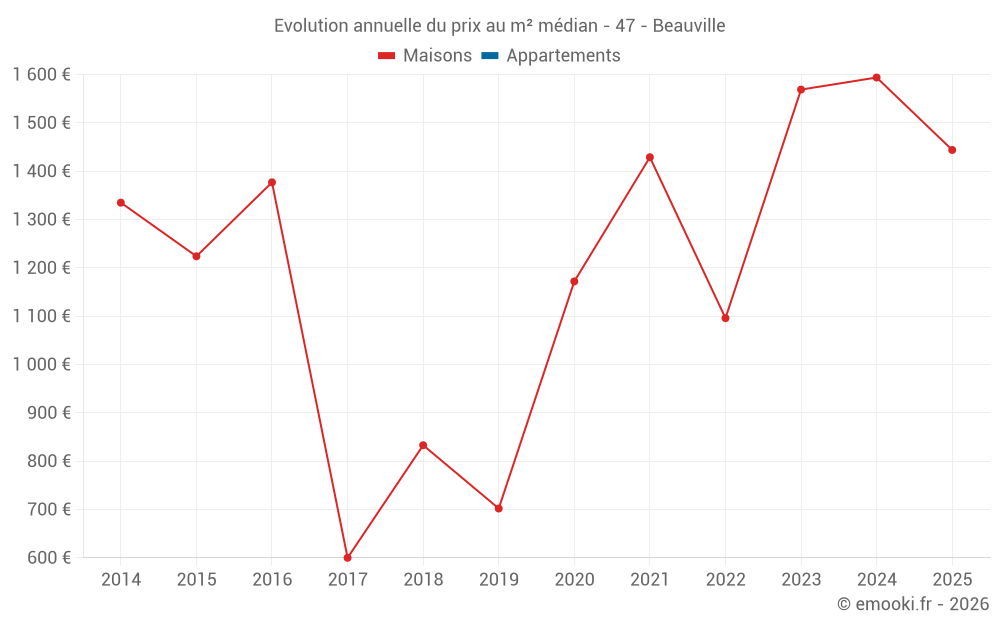 Evolution annuelle du prix au m² médian - 47 - Beauville