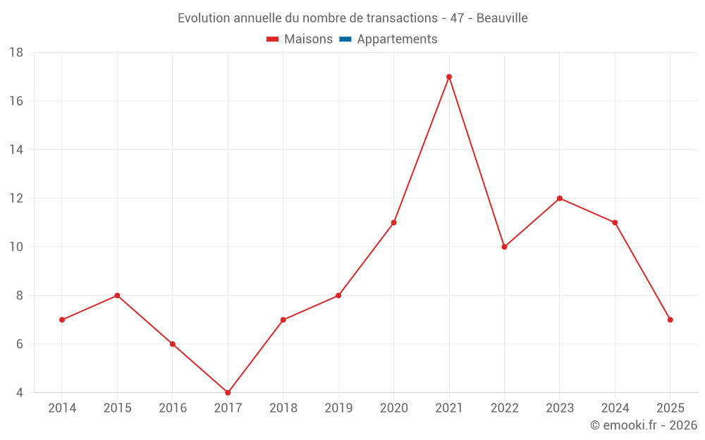 Evolution annuelle du nombre de transactions - 47 - Beauville