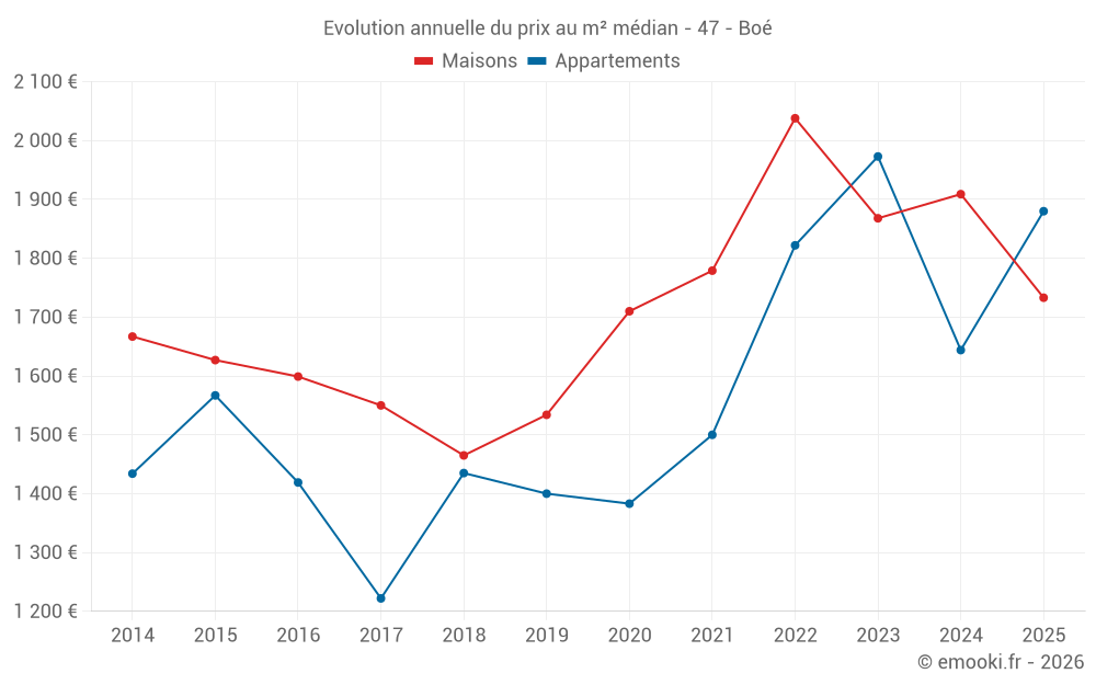 Evolution annuelle du prix au m² médian - 47 - Boé