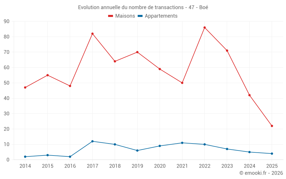 Evolution annuelle du nombre de transactions - 47 - Boé