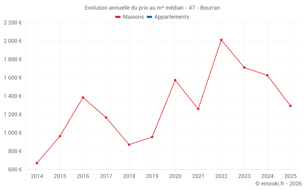Evolution annuelle du prix au m² médian - 47 - Bourran