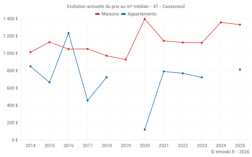 Evolution annuelle du prix au m² médian - 47 - Casseneuil