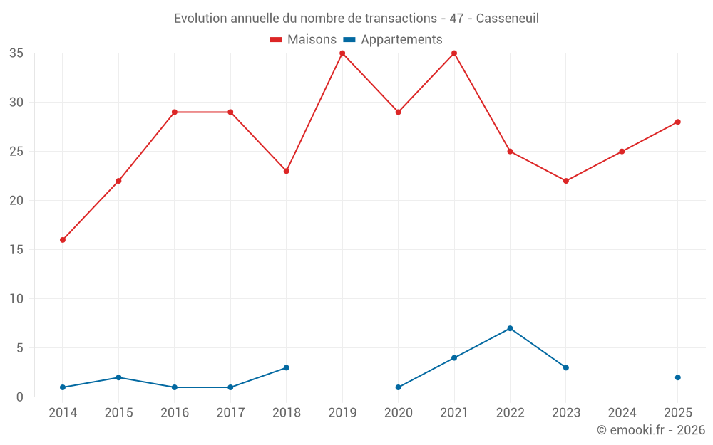 Evolution annuelle du nombre de transactions - 47 - Casseneuil