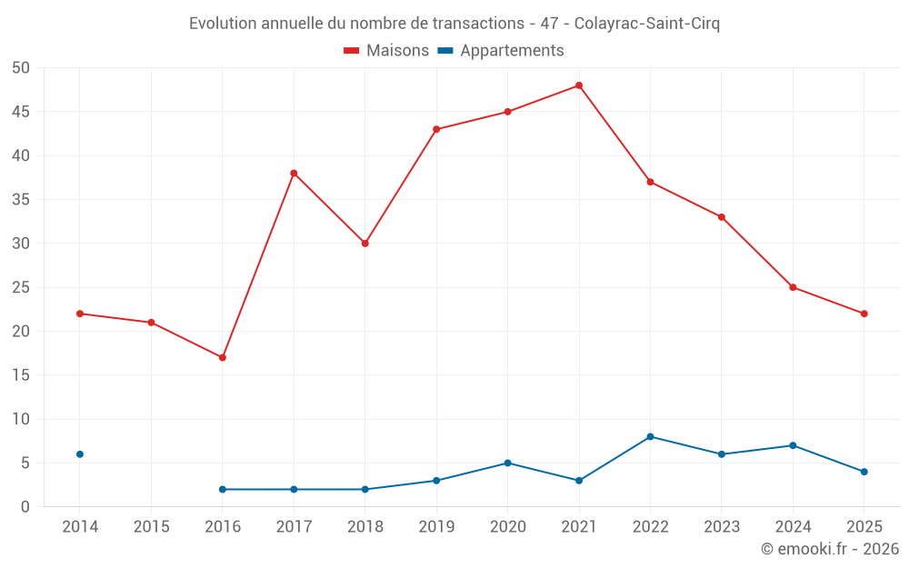 Evolution annuelle du nombre de transactions - 47 - Colayrac-Saint-Cirq