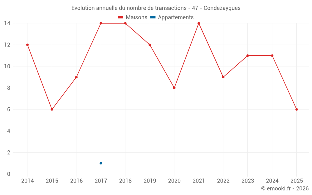 Evolution annuelle du nombre de transactions - 47 - Condezaygues