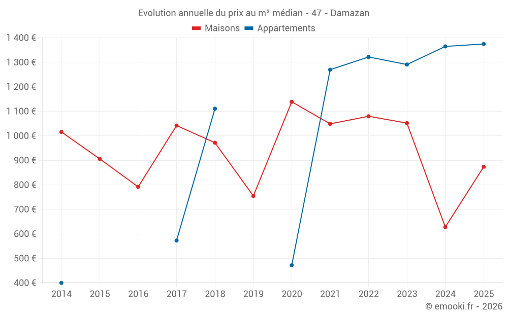 Evolution annuelle du prix au m² médian - 47 - Damazan