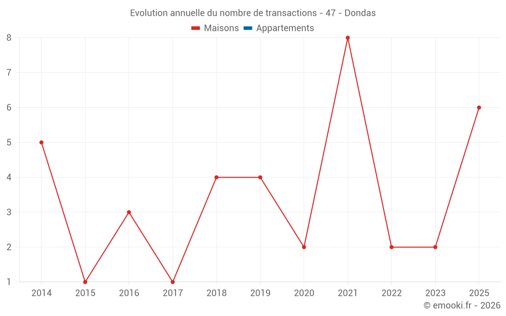 Evolution annuelle du nombre de transactions - 47 - Dondas
