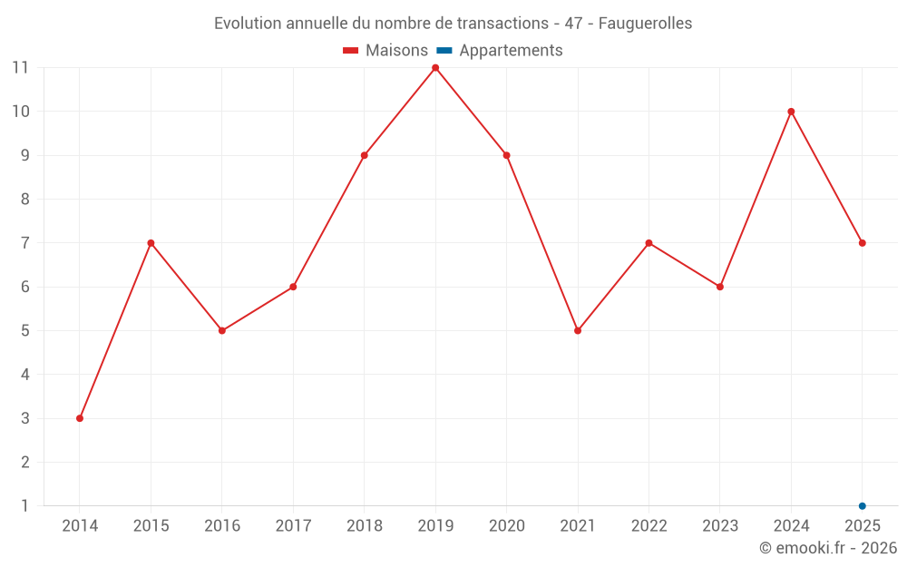 Evolution annuelle du nombre de transactions - 47 - Fauguerolles