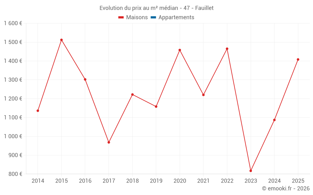 Evolution du prix au m² médian - 47 - Fauillet