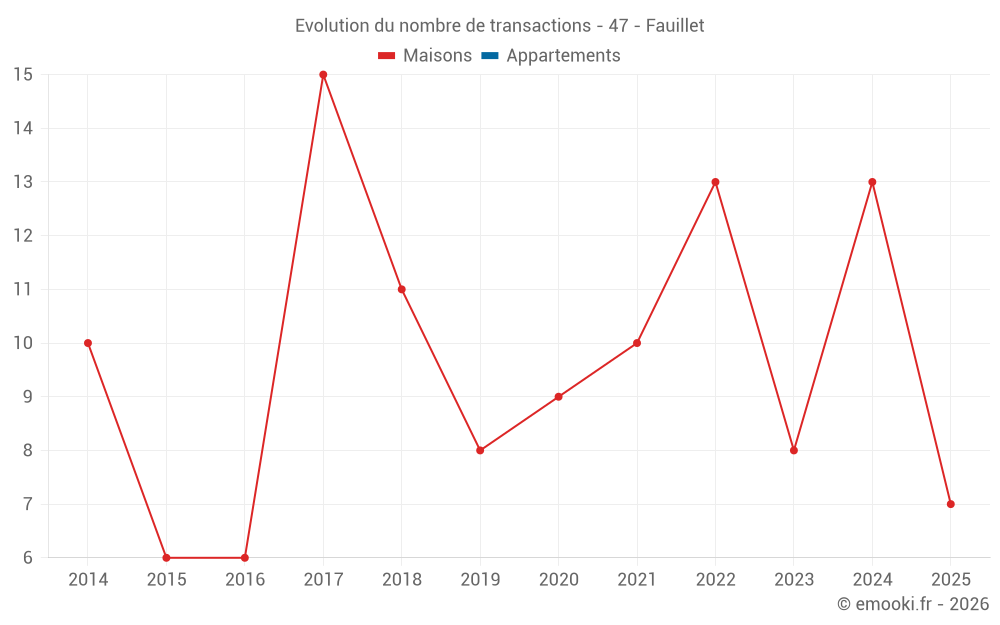 Evolution du nombre de transactions - 47 - Fauillet