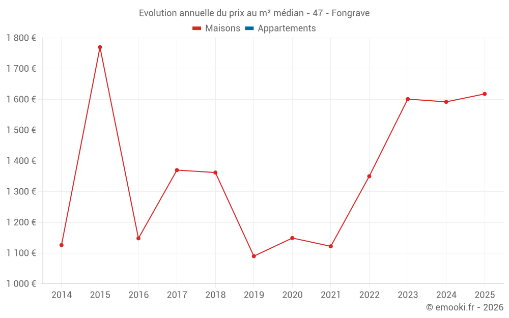 Evolution annuelle du prix au m² médian - 47 - Fongrave