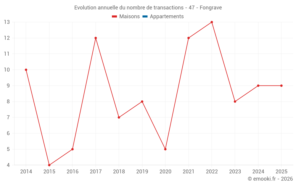 Evolution annuelle du nombre de transactions - 47 - Fongrave