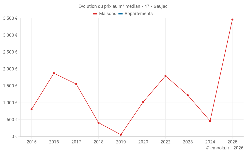 Evolution du prix au m² médian - 47 - Gaujac