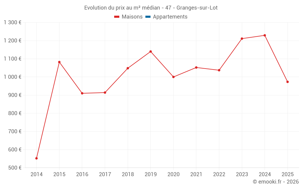 Evolution du prix au m² médian - 47 - Granges-sur-Lot