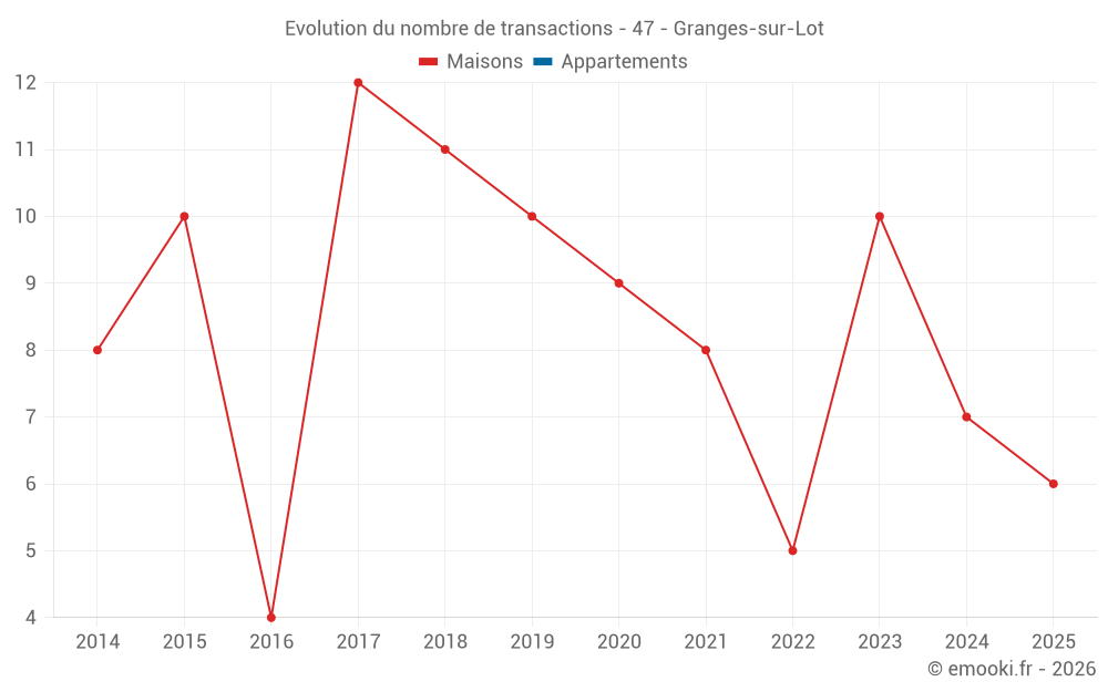 Evolution du nombre de transactions - 47 - Granges-sur-Lot