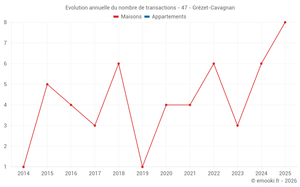 Evolution annuelle du nombre de transactions - 47 - Grézet-Cavagnan