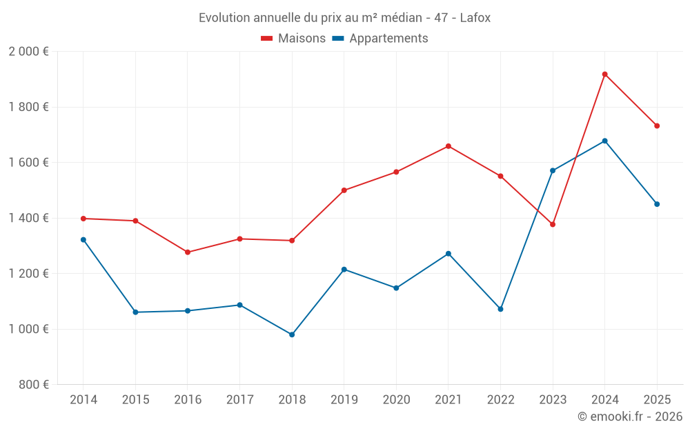 Evolution annuelle du prix au m² médian - 47 - Lafox