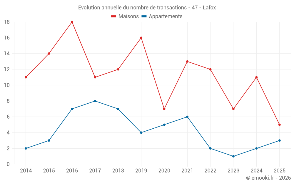Evolution annuelle du nombre de transactions - 47 - Lafox