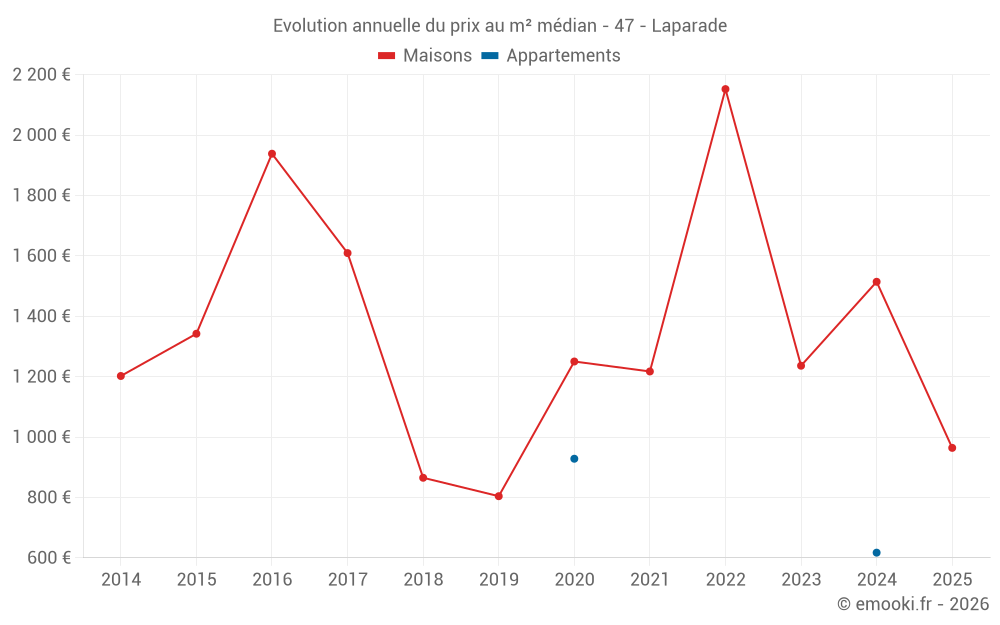 Evolution annuelle du prix au m² médian - 47 - Laparade
