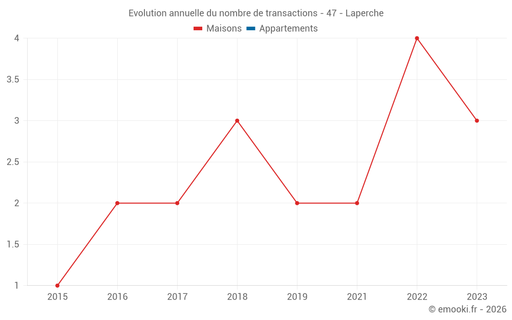 Evolution annuelle du nombre de transactions - 47 - Laperche