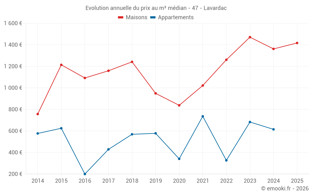 Evolution annuelle du prix au m² médian - 47 - Lavardac