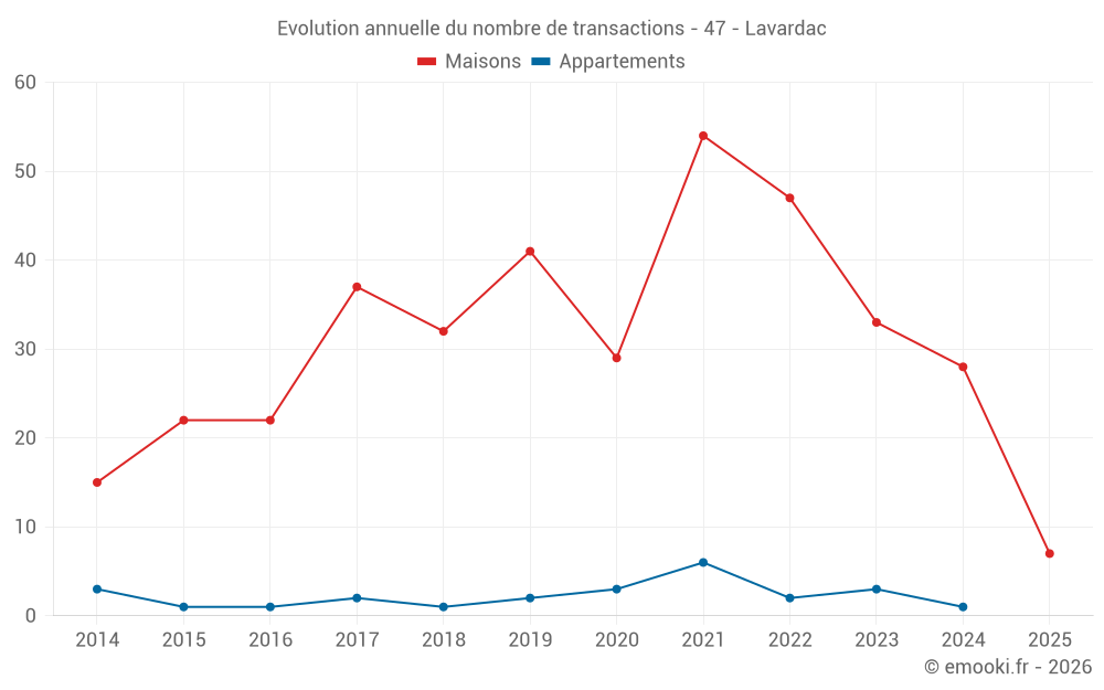 Evolution annuelle du nombre de transactions - 47 - Lavardac
