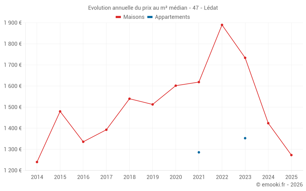 Evolution annuelle du prix au m² médian - 47 - Lédat
