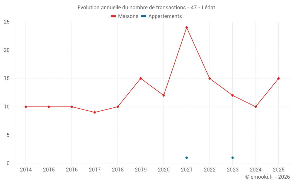Evolution annuelle du nombre de transactions - 47 - Lédat
