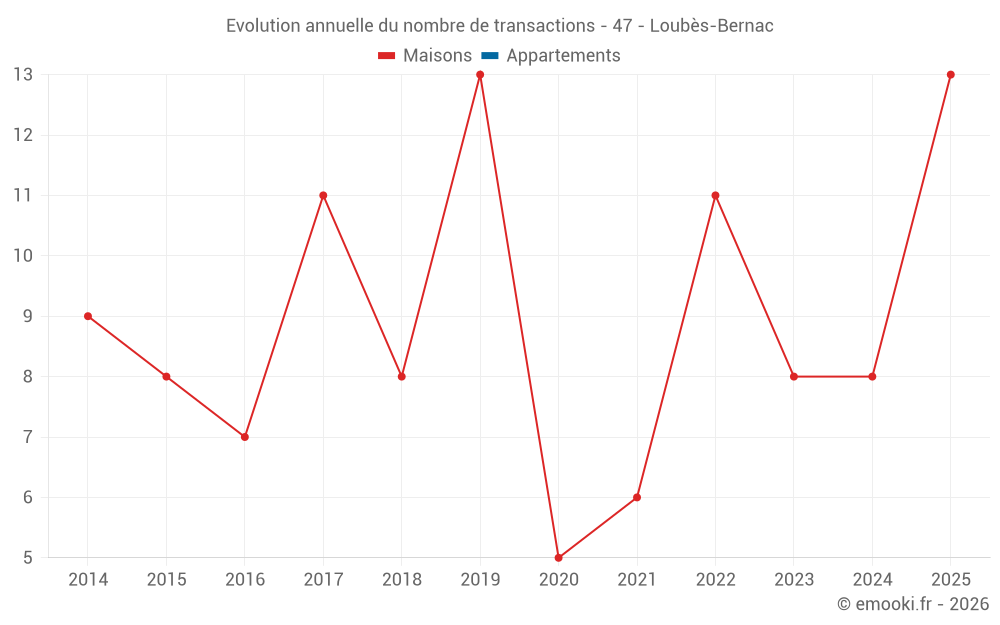 Evolution annuelle du nombre de transactions - 47 - Loubès-Bernac