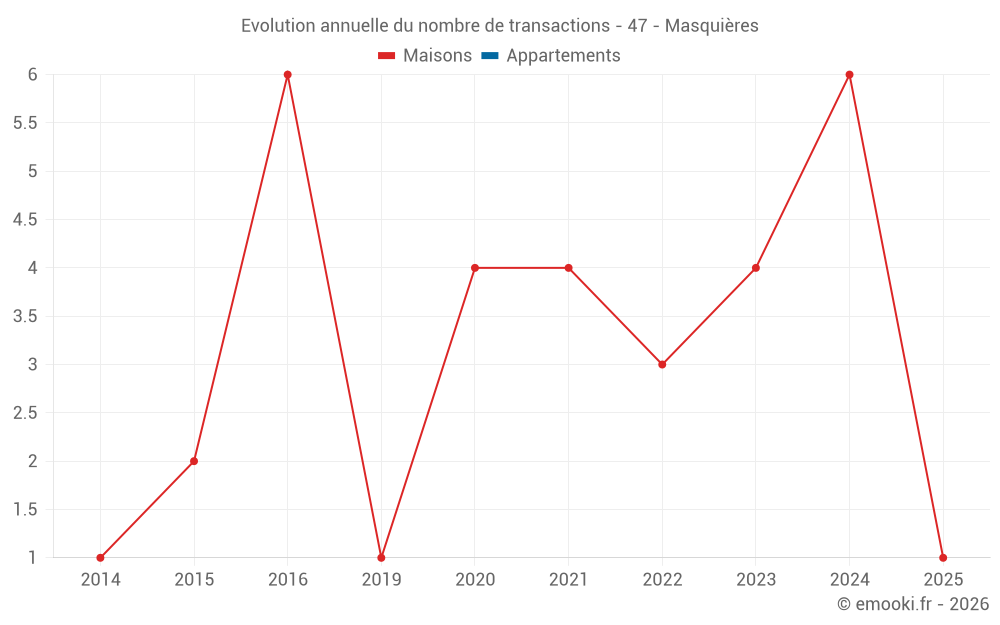 Evolution annuelle du nombre de transactions - 47 - Masquières