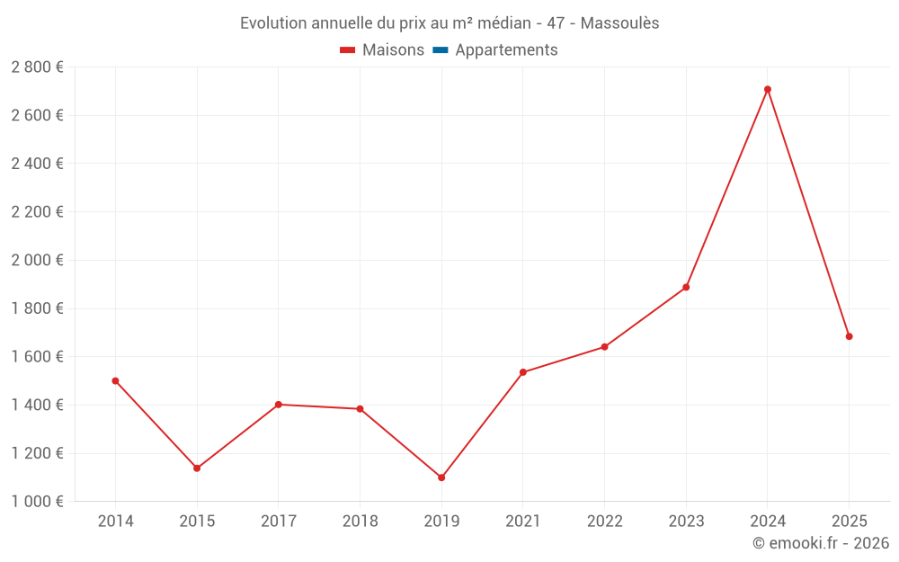 Evolution annuelle du prix au m² médian - 47 - Massoulès