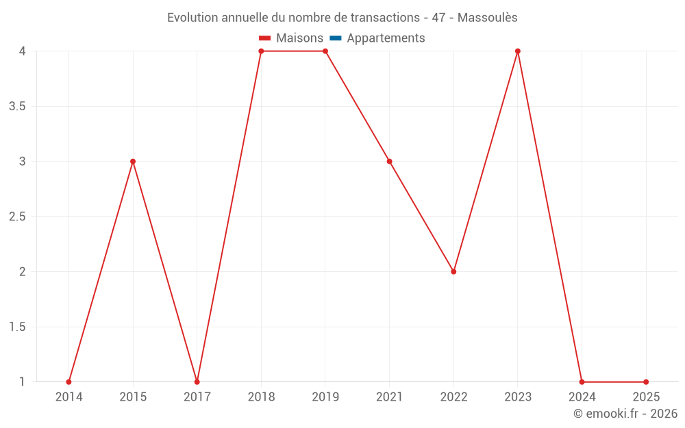 Evolution annuelle du nombre de transactions - 47 - Massoulès