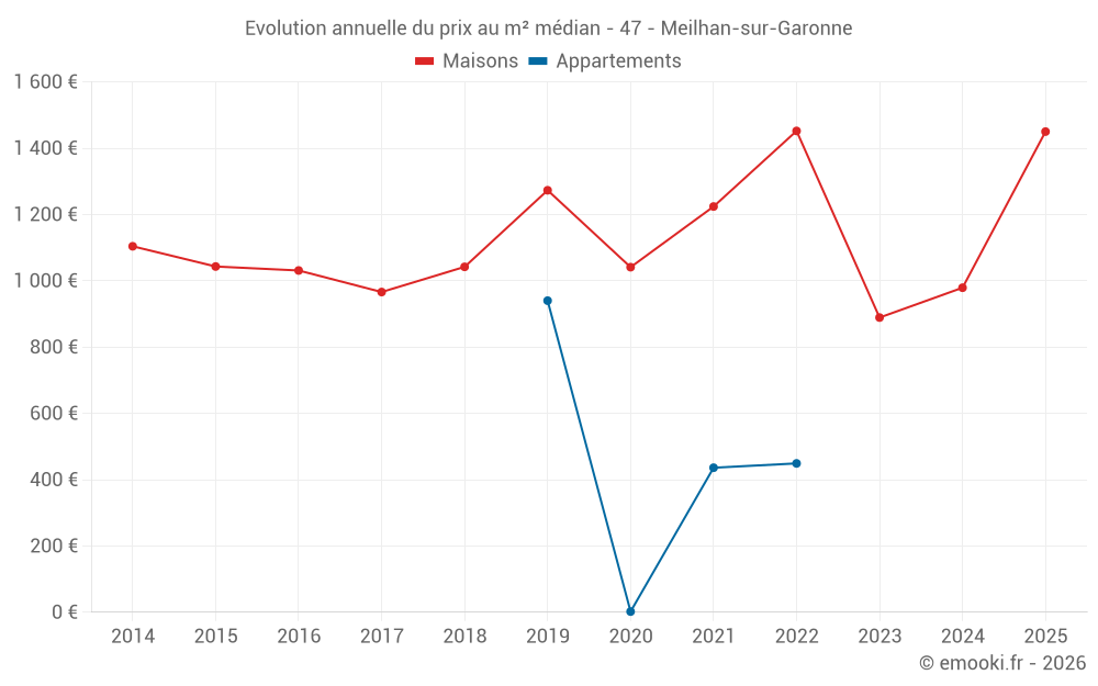 Evolution annuelle du prix au m² médian - 47 - Meilhan-sur-Garonne
