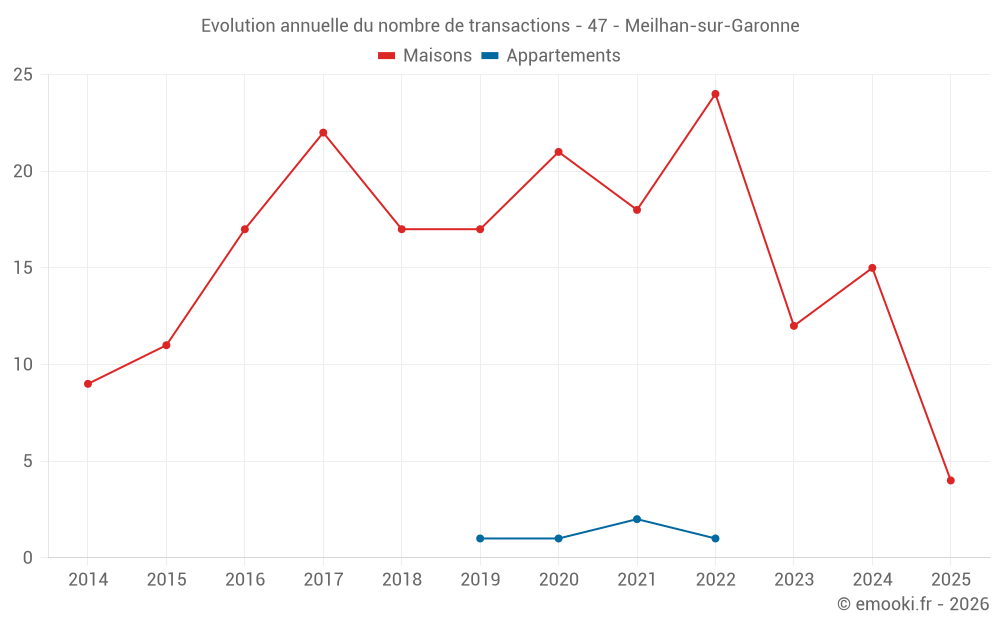 Evolution annuelle du nombre de transactions - 47 - Meilhan-sur-Garonne
