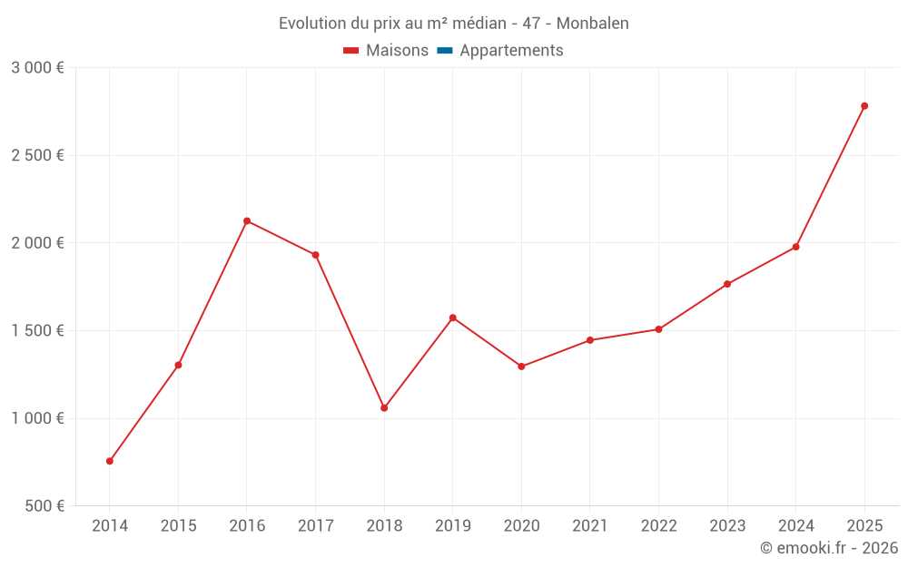 Evolution du prix au m² médian - 47 - Monbalen