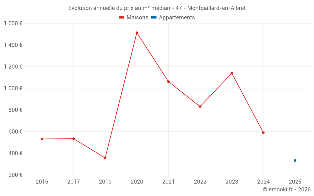 Evolution annuelle du prix au m² médian - 47 - Montgaillard-en-Albret