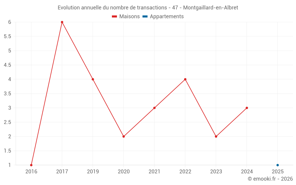Evolution annuelle du nombre de transactions - 47 - Montgaillard-en-Albret