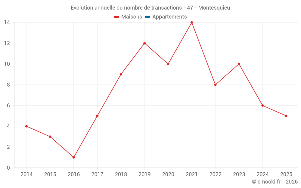 Evolution annuelle du nombre de transactions - 47 - Montesquieu