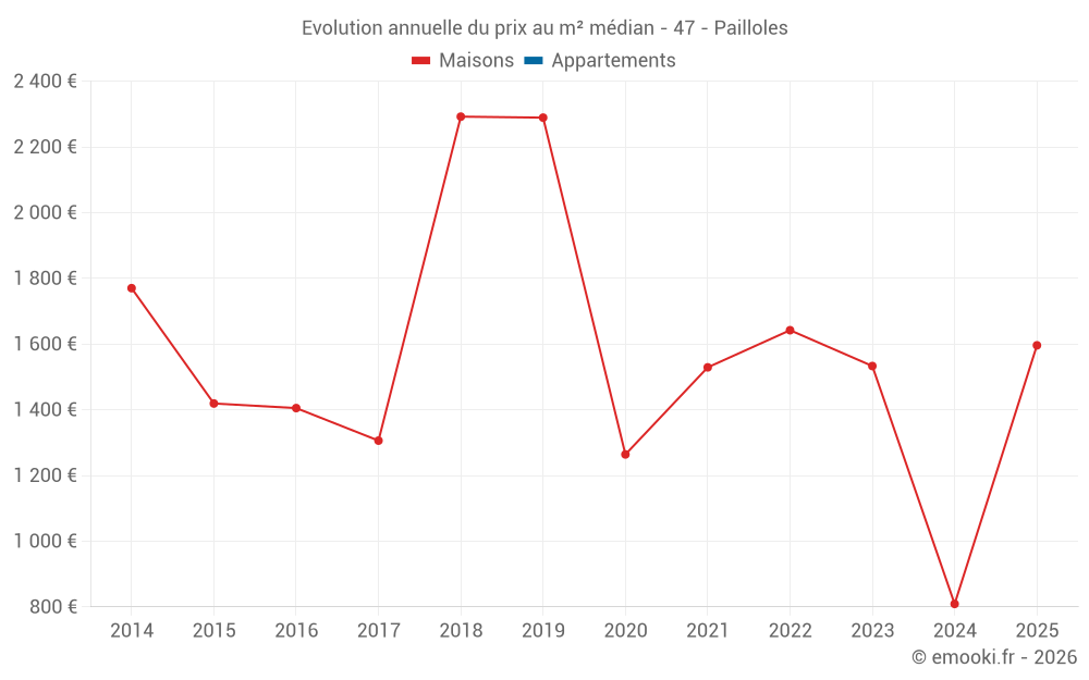 Evolution annuelle du prix au m² médian - 47 - Pailloles