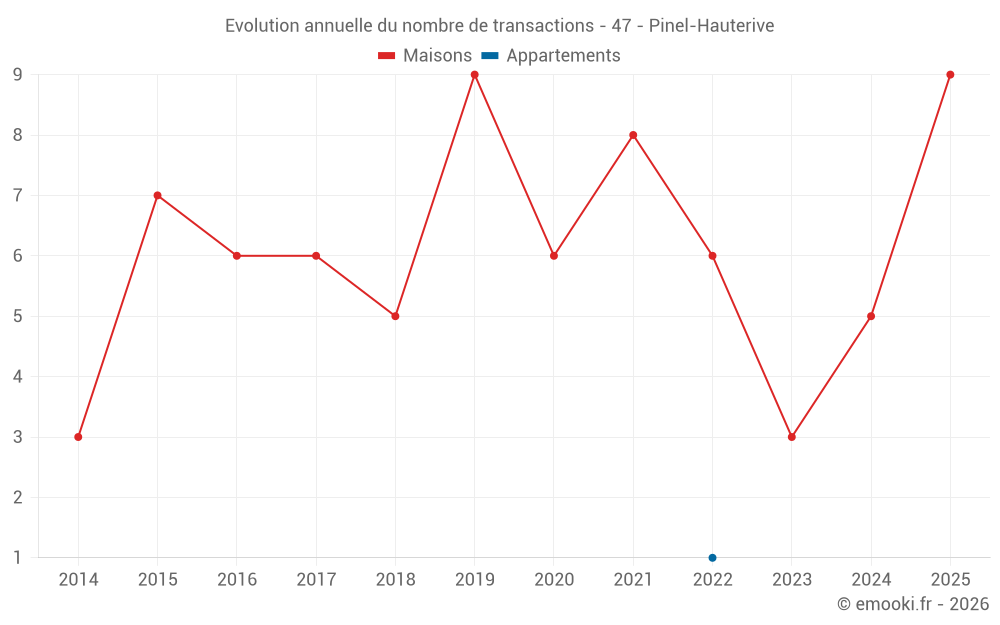 Evolution annuelle du nombre de transactions - 47 - Pinel-Hauterive