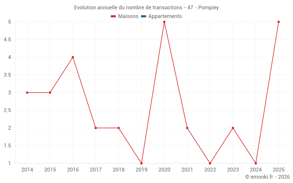 Evolution annuelle du nombre de transactions - 47 - Pompiey