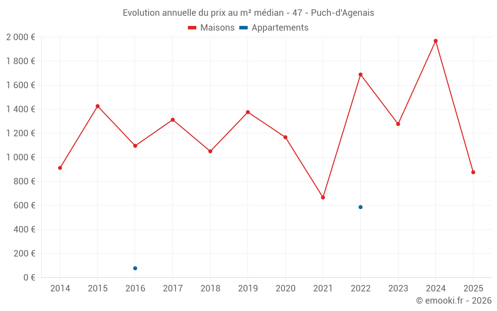 Evolution annuelle du prix au m² médian - 47 - Puch-d'Agenais