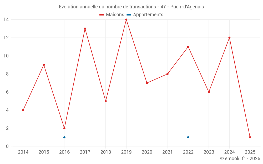 Evolution annuelle du nombre de transactions - 47 - Puch-d'Agenais