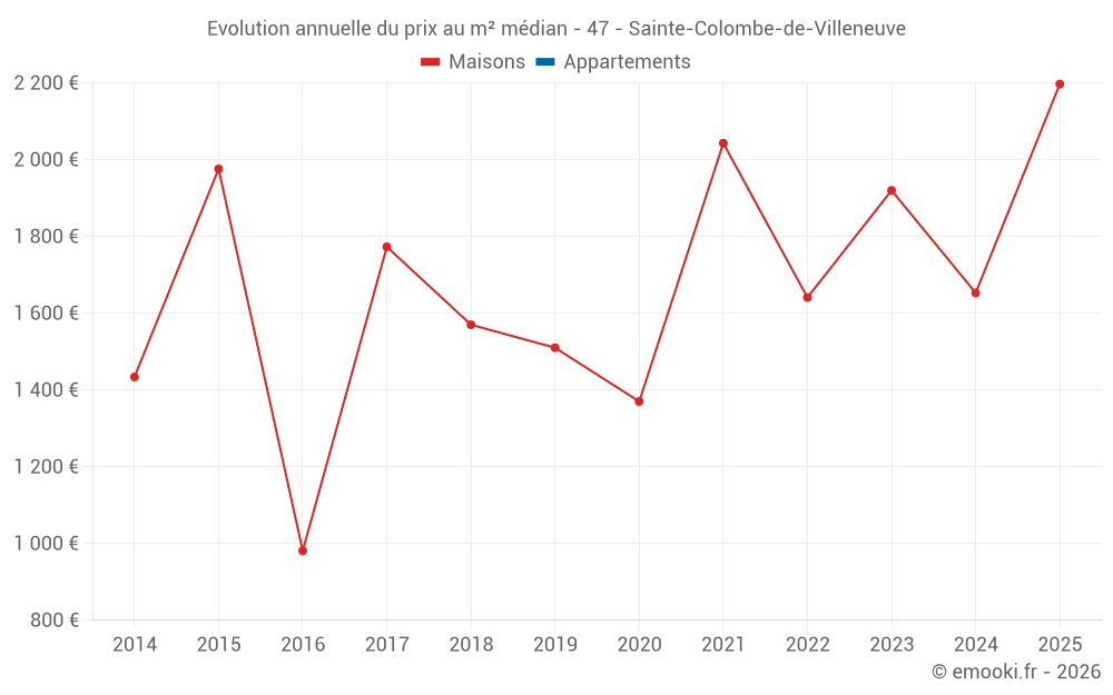 Evolution annuelle du prix au m² médian - 47 - Sainte-Colombe-de-Villeneuve