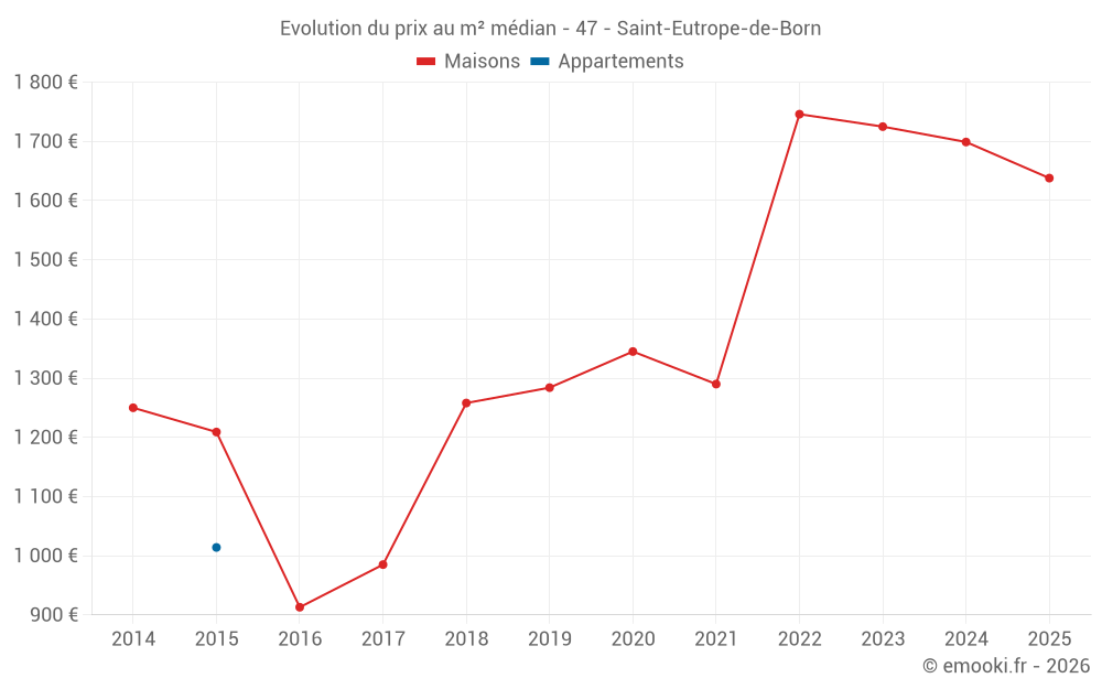 Evolution du prix au m² médian - 47 - Saint-Eutrope-de-Born