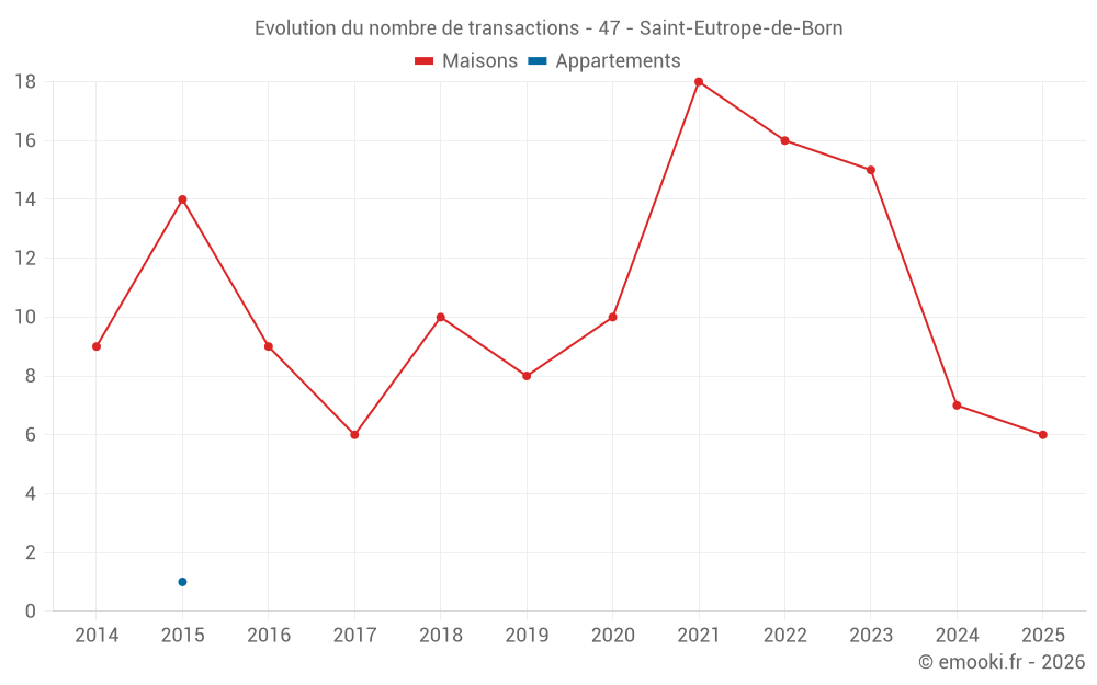 Evolution du nombre de transactions - 47 - Saint-Eutrope-de-Born