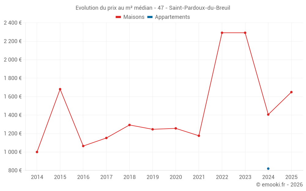 Evolution du prix au m² médian - 47 - Saint-Pardoux-du-Breuil